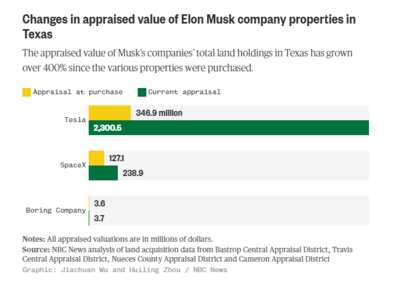 马斯克旗下公司得州房地产投资纪实 五年增值超400%